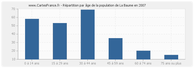 Répartition par âge de la population de La Baume en 2007